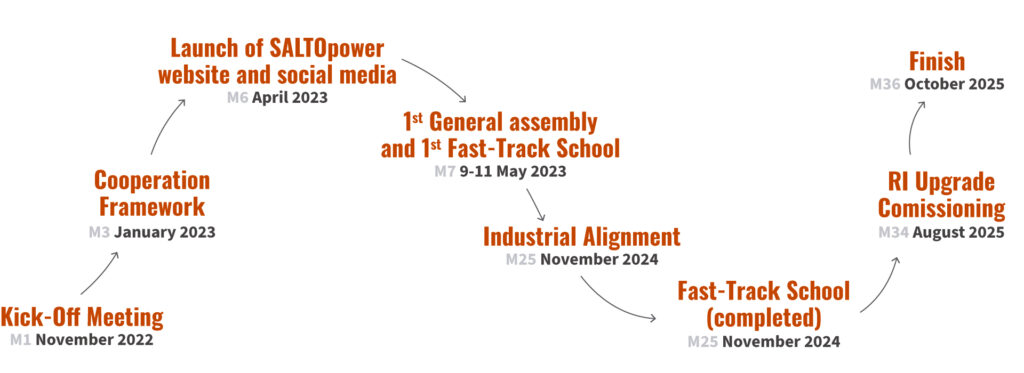 SALTOpower Milestones